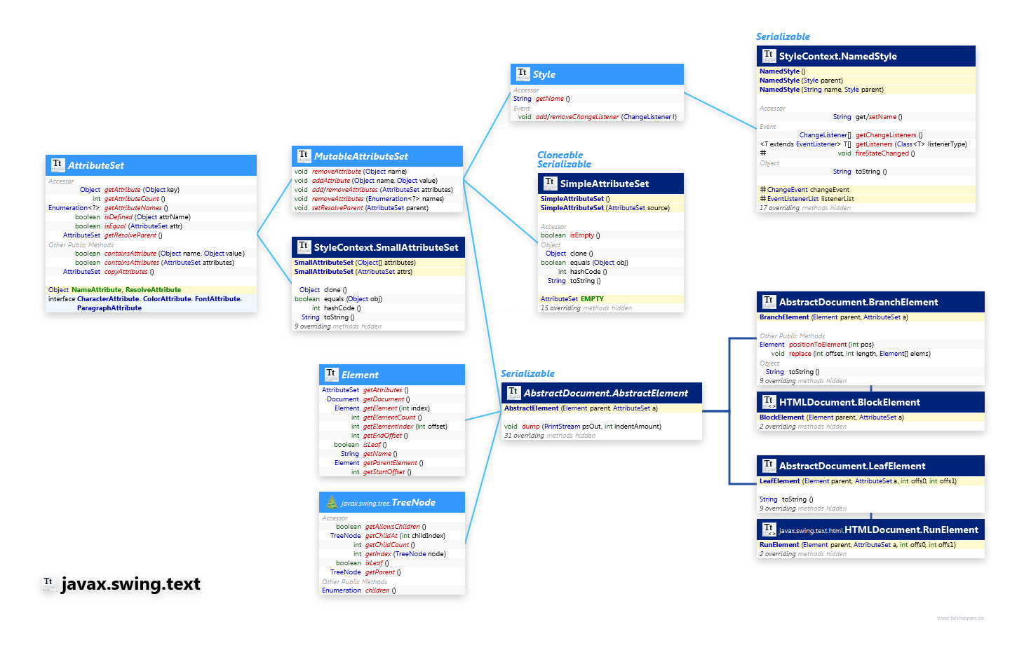 javax.swing.text AttributeSet, Element class diagram and api documentation for Java 7