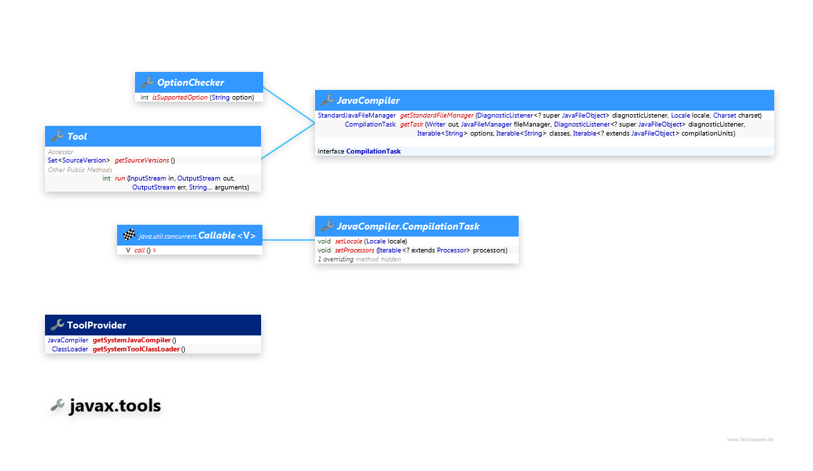 javax.tools Tool class diagram and api documentation for Java 7