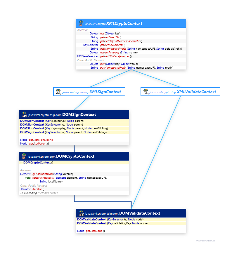 Context class diagram and api documentation for Java 7
