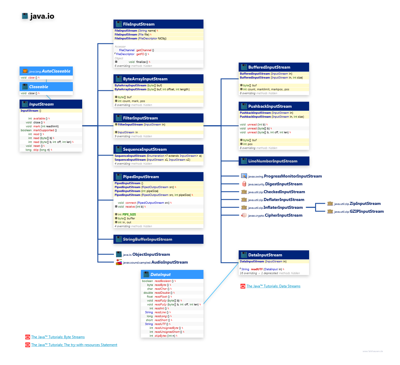 java.io InputStream class diagram and api documentation for Java 8
