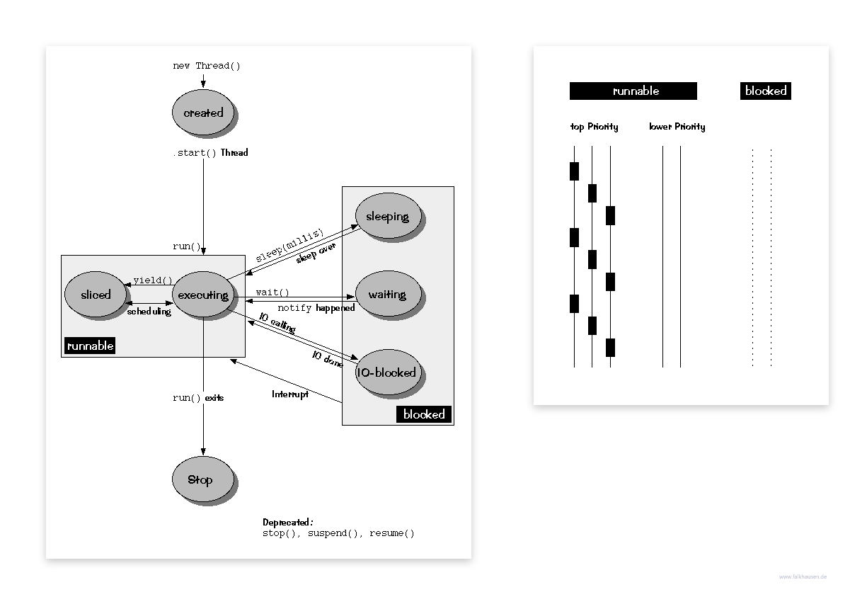 Thread States class diagram and api documentation for Java 8