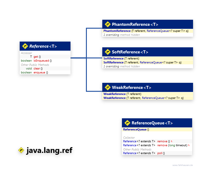 java.lang.ref class diagram and api documentation for Java 8