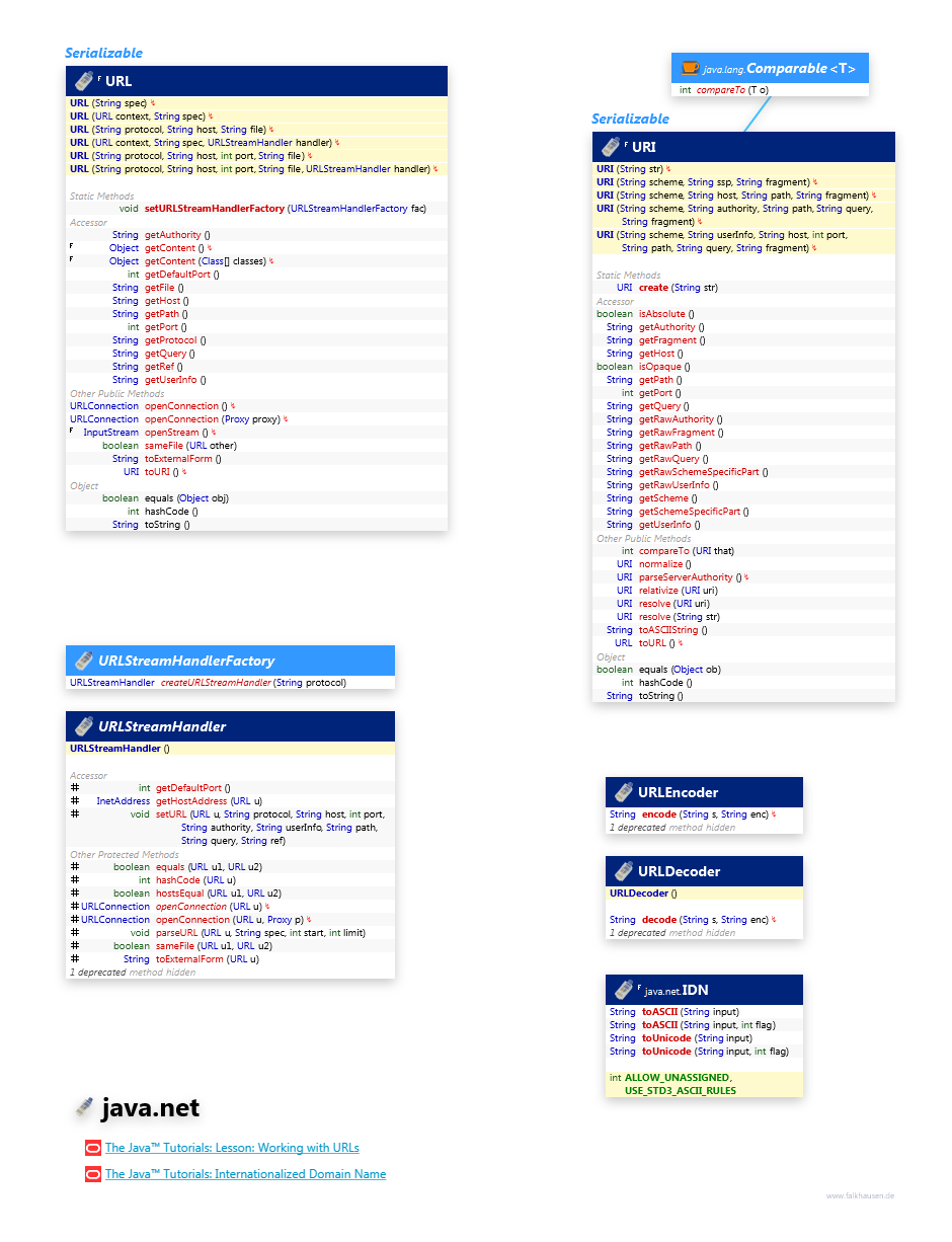 java.net URL class diagram and api documentation for Java 8