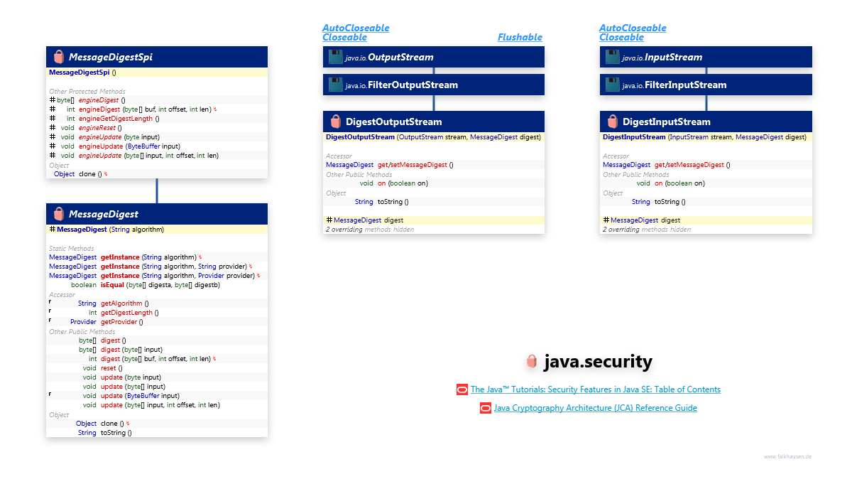 java.security MessageDigest class diagram and api documentation for Java 8