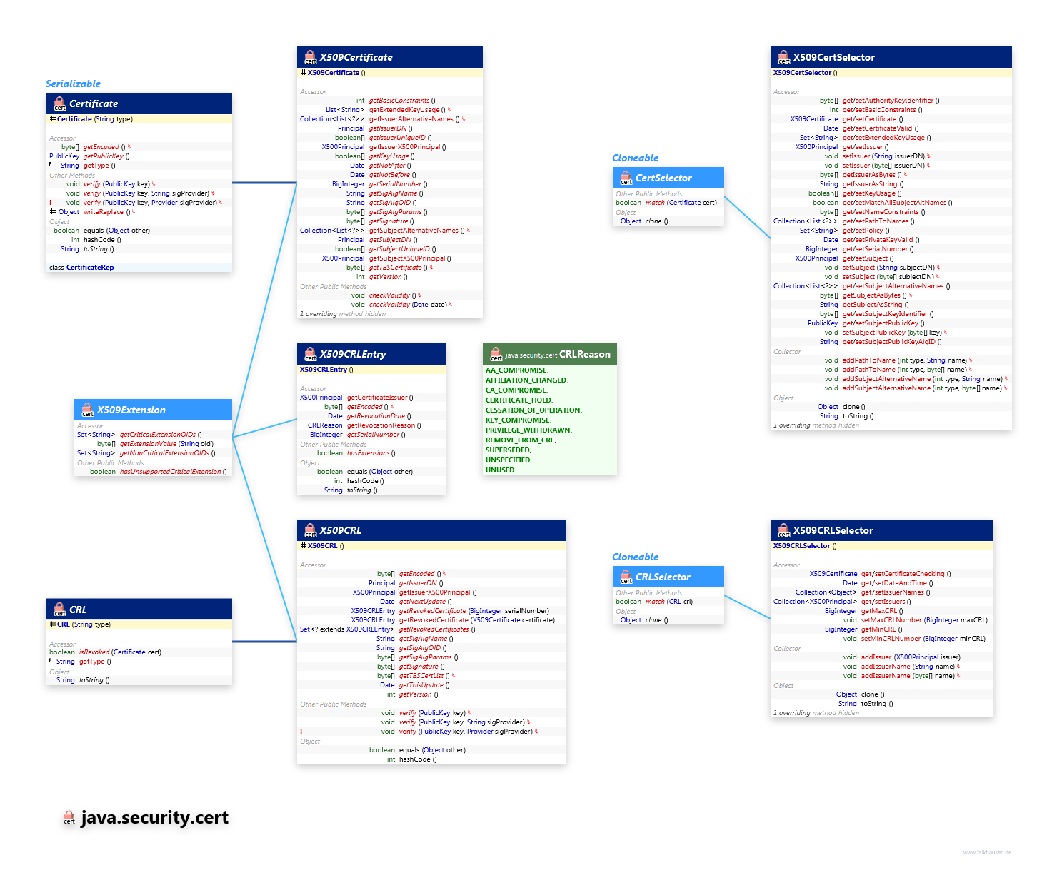 java.security.cert Certificate class diagram and api documentation for Java 8