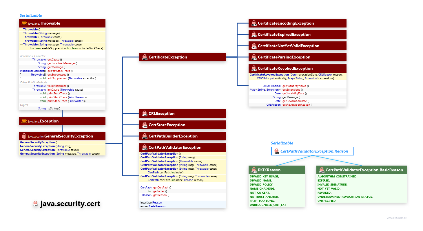 java.security.cert Exceptions class diagram and api documentation for Java 8
