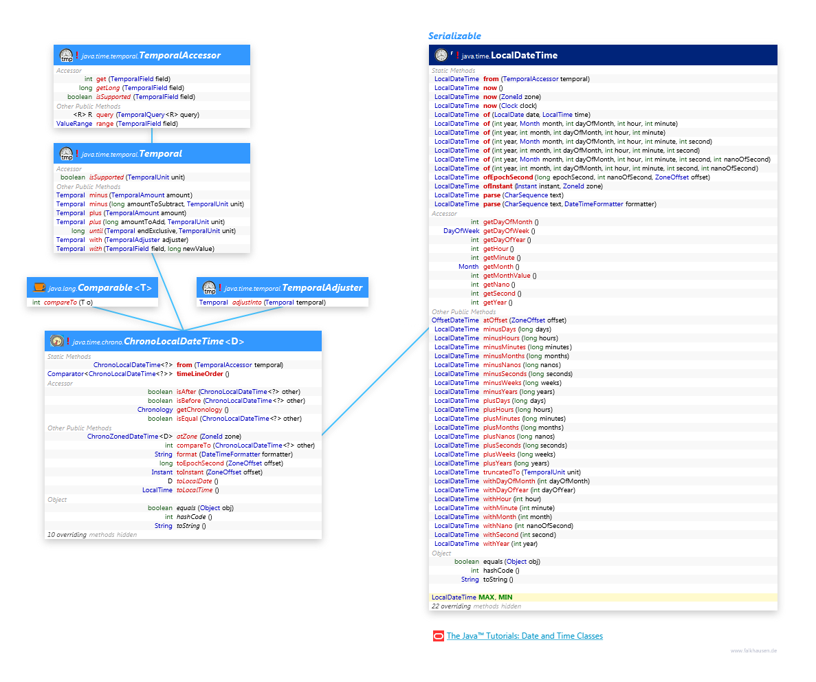 LocalDateTime class diagram and api documentation for Java 8