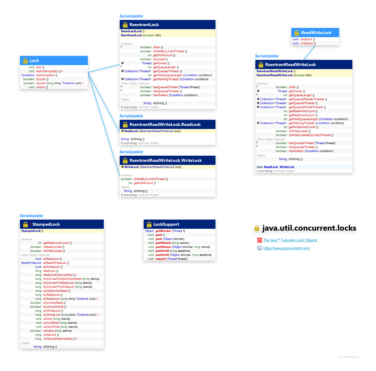 java.util.concurrent.locks Lock class diagram and api documentation for Java 8