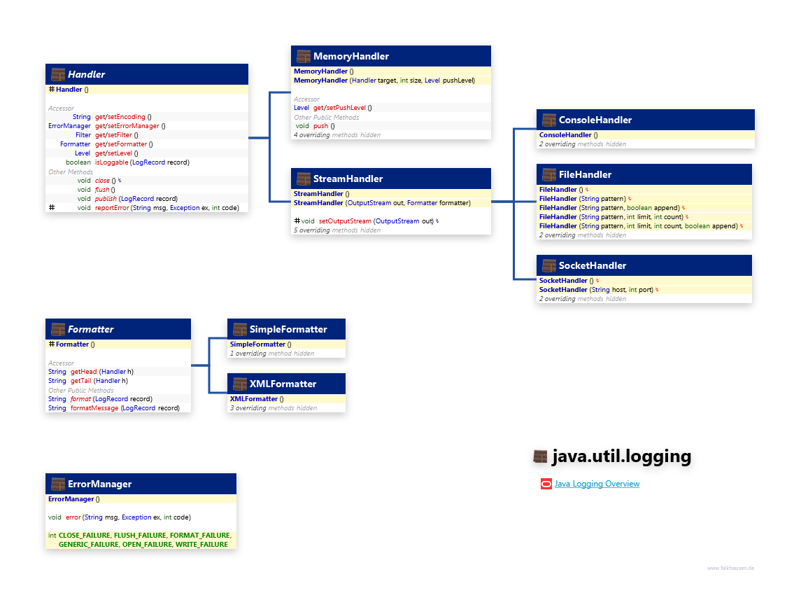 java.util.logging Handler class diagram and api documentation for Java 8