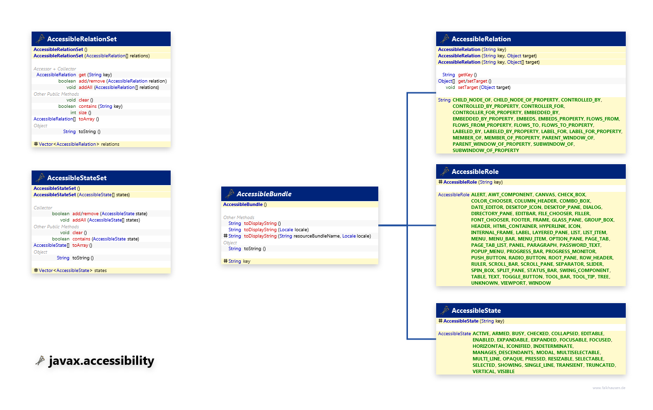 javax.accessibility AccessibleSupport class diagram and api documentation for Java 8