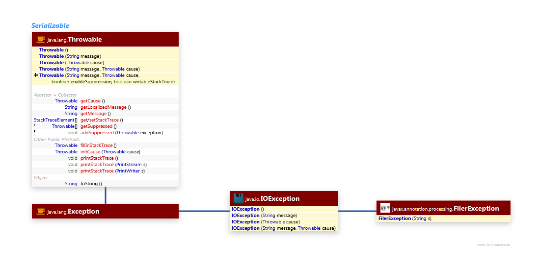 Exceptions class diagram and api documentation for Java 8