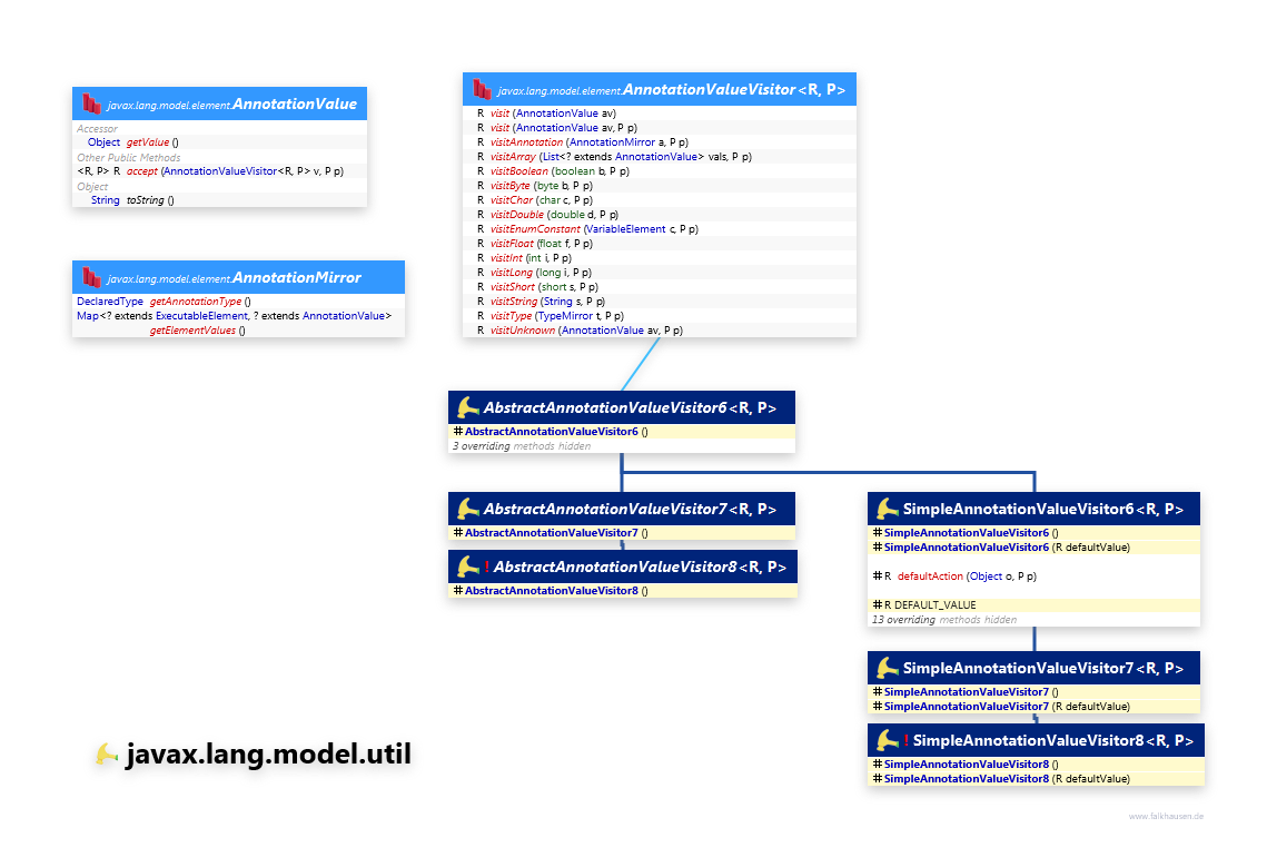 javax.lang.model.util Annotation class diagram and api documentation for Java 8