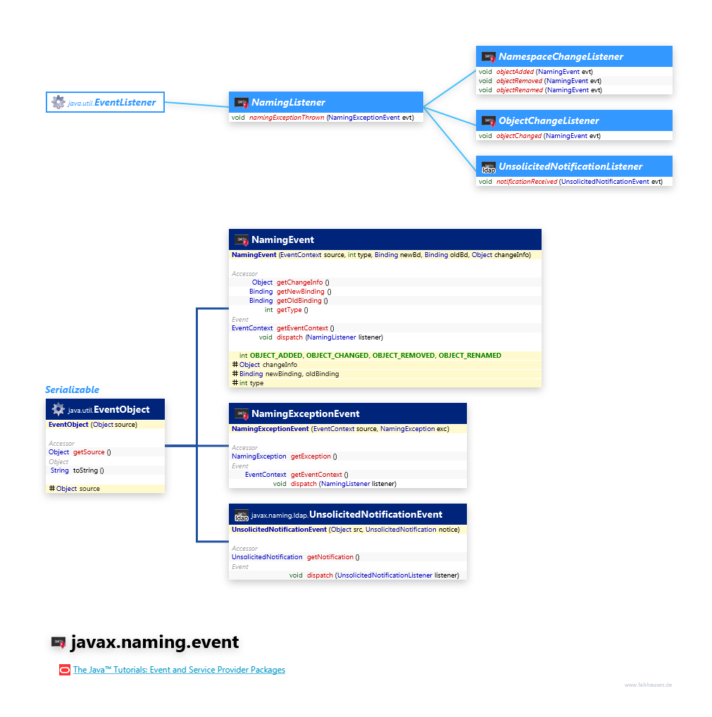 javax.naming.event class diagram and api documentation for Java 8