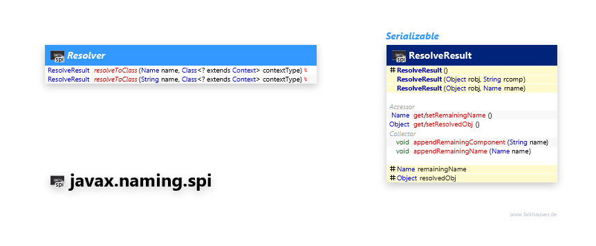 javax.naming.spi Resolver class diagram and api documentation for Java 8