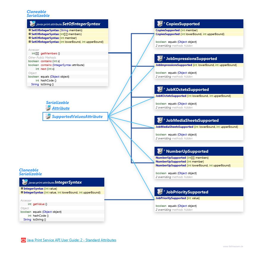 SupportedValuesAttribute class diagram and api documentation for Java 8
