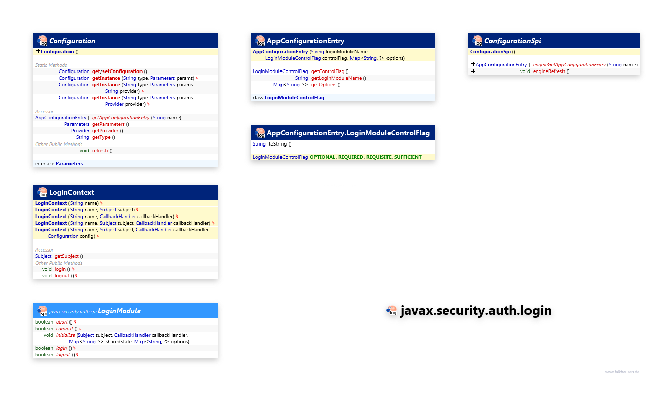 javax.security.auth.login class diagram and api documentation for Java 8