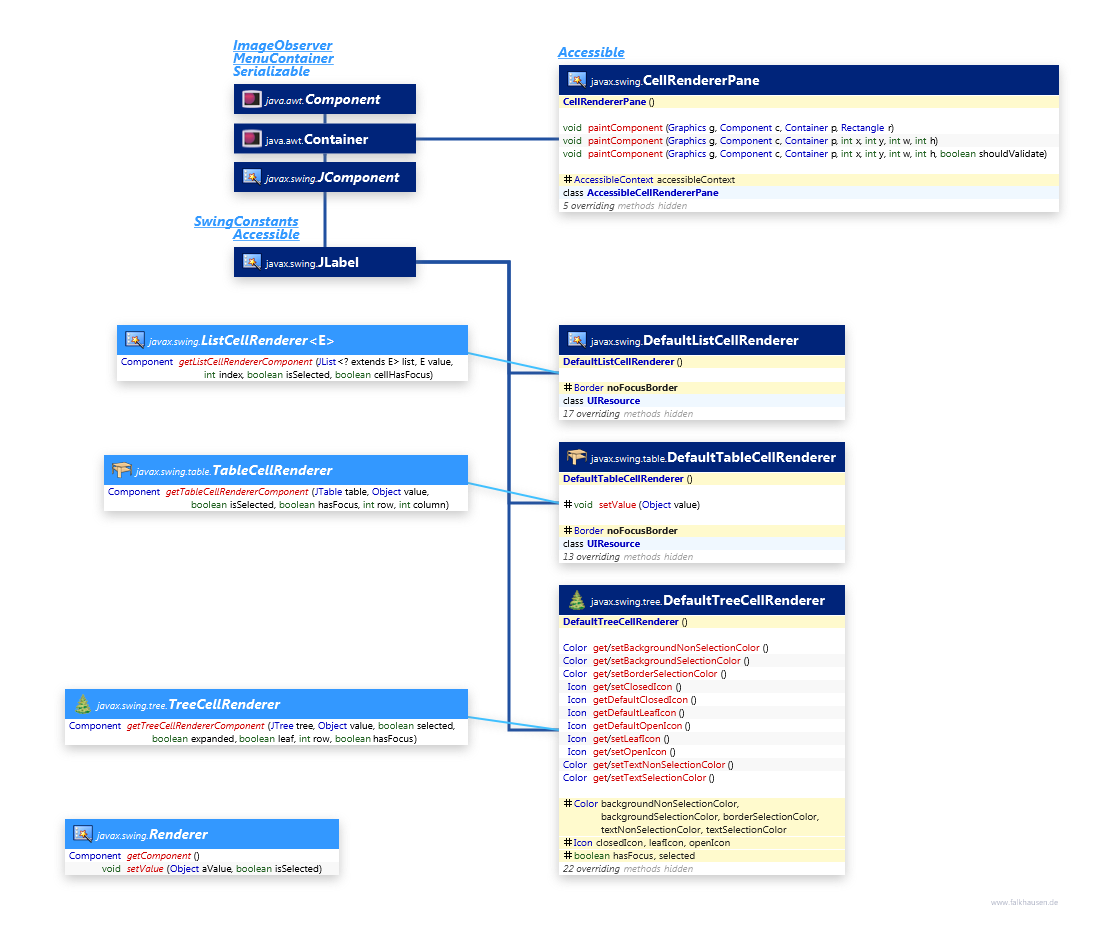 CellRenderer class diagram and api documentation for Java 8