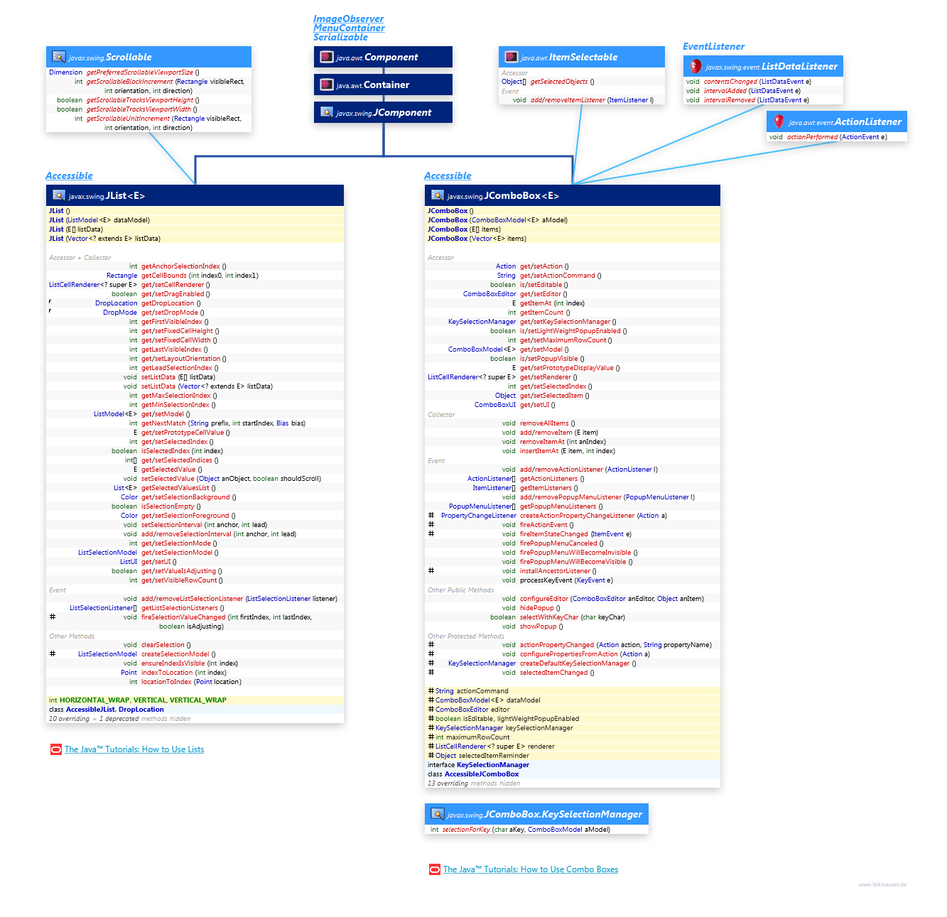 JList, JComboBox class diagram and api documentation for Java 8
