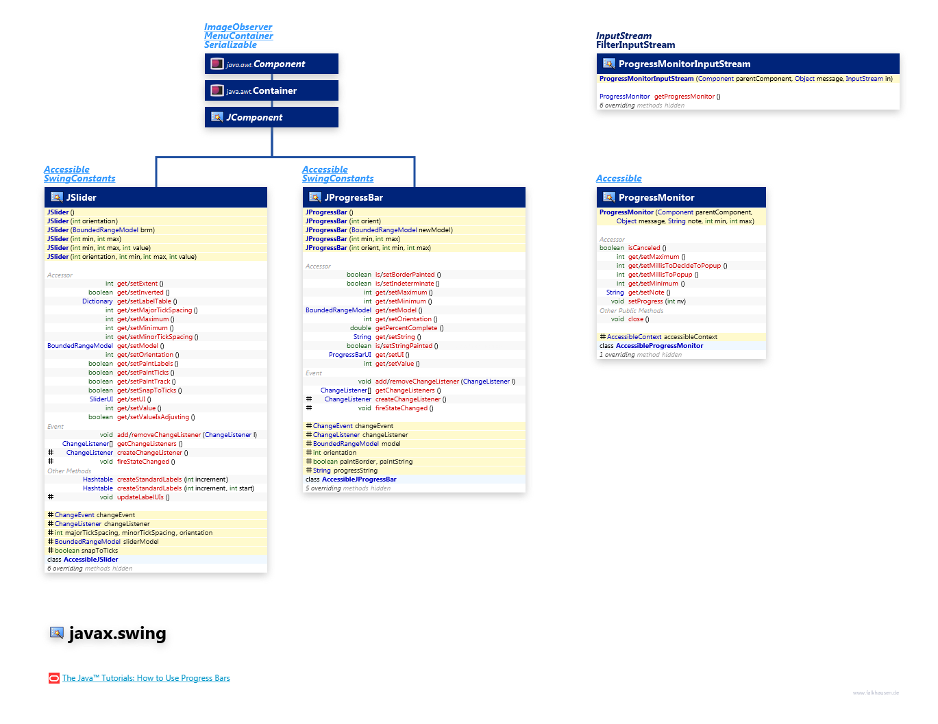 javax.swing JSlider, JProgressBar class diagram and api documentation for Java 8