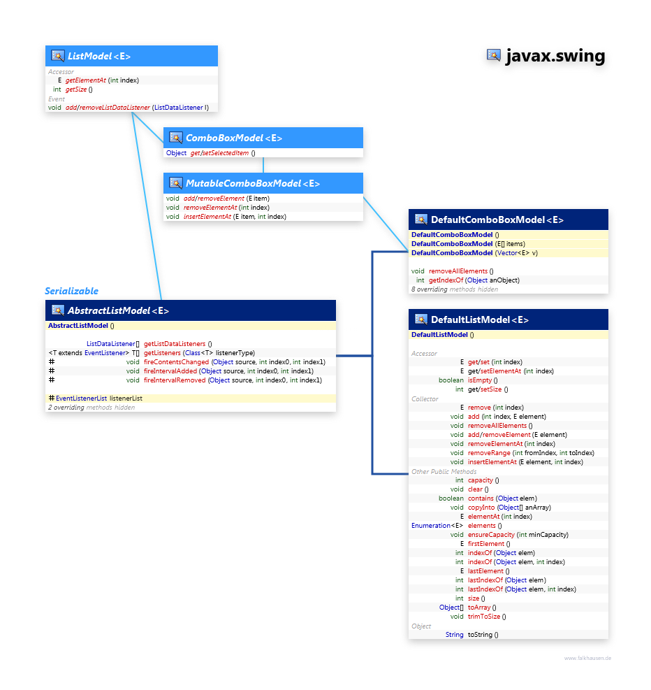 javax.swing ListModel class diagram and api documentation for Java 8
