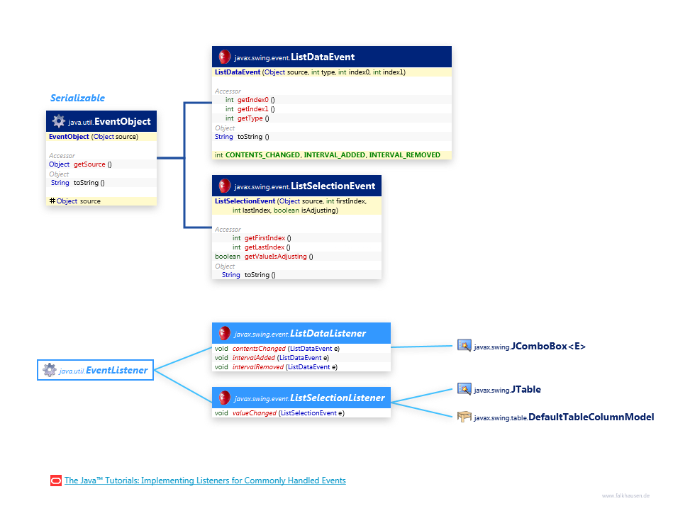 List Events class diagram and api documentation for Java 8