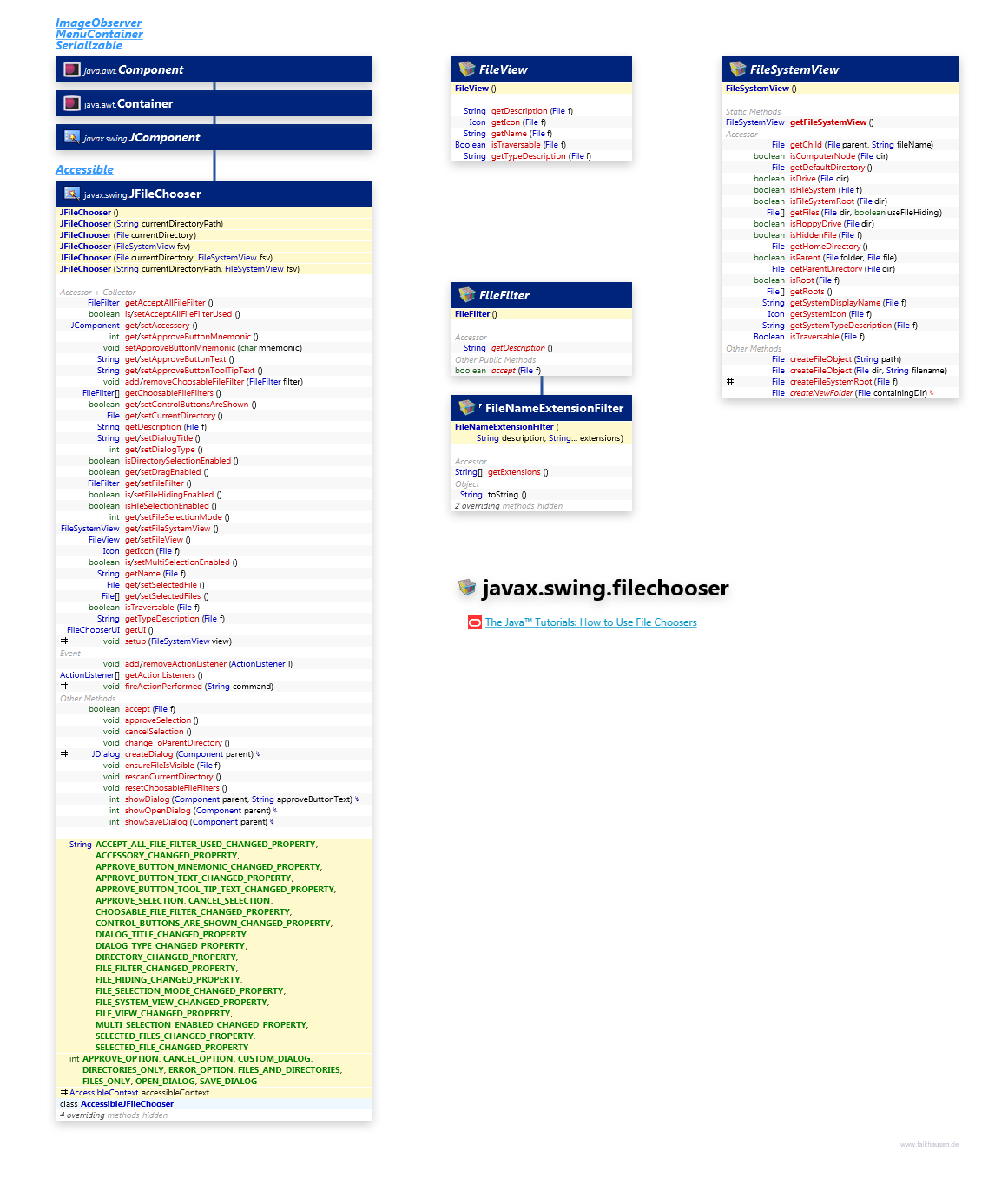 javax.swing.filechooser class diagram and api documentation for Java 8