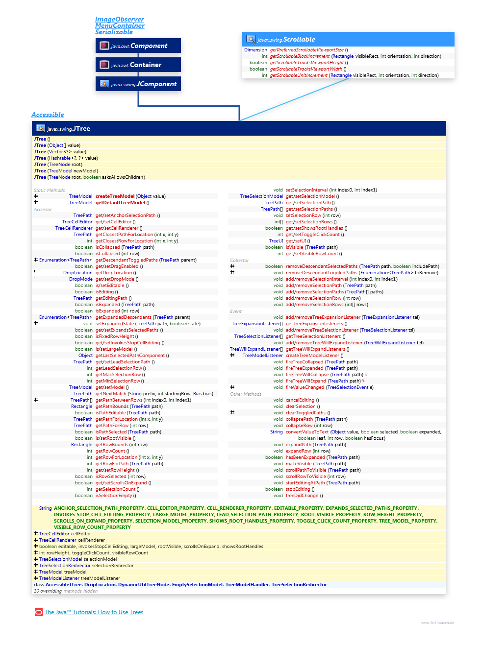JTree class diagram and api documentation for Java 8