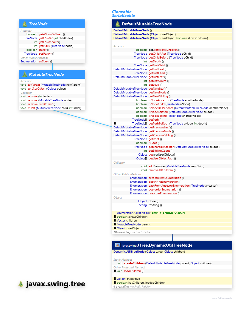 javax.swing.tree TreeNode class diagram and api documentation for Java 8