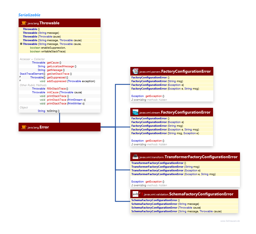 Errors class diagram and api documentation for Java 8