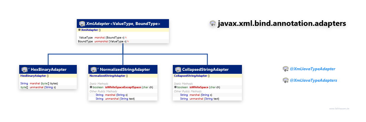 javax.xml.bind.annotation.adapters Adapter class diagram and api documentation for Java 8