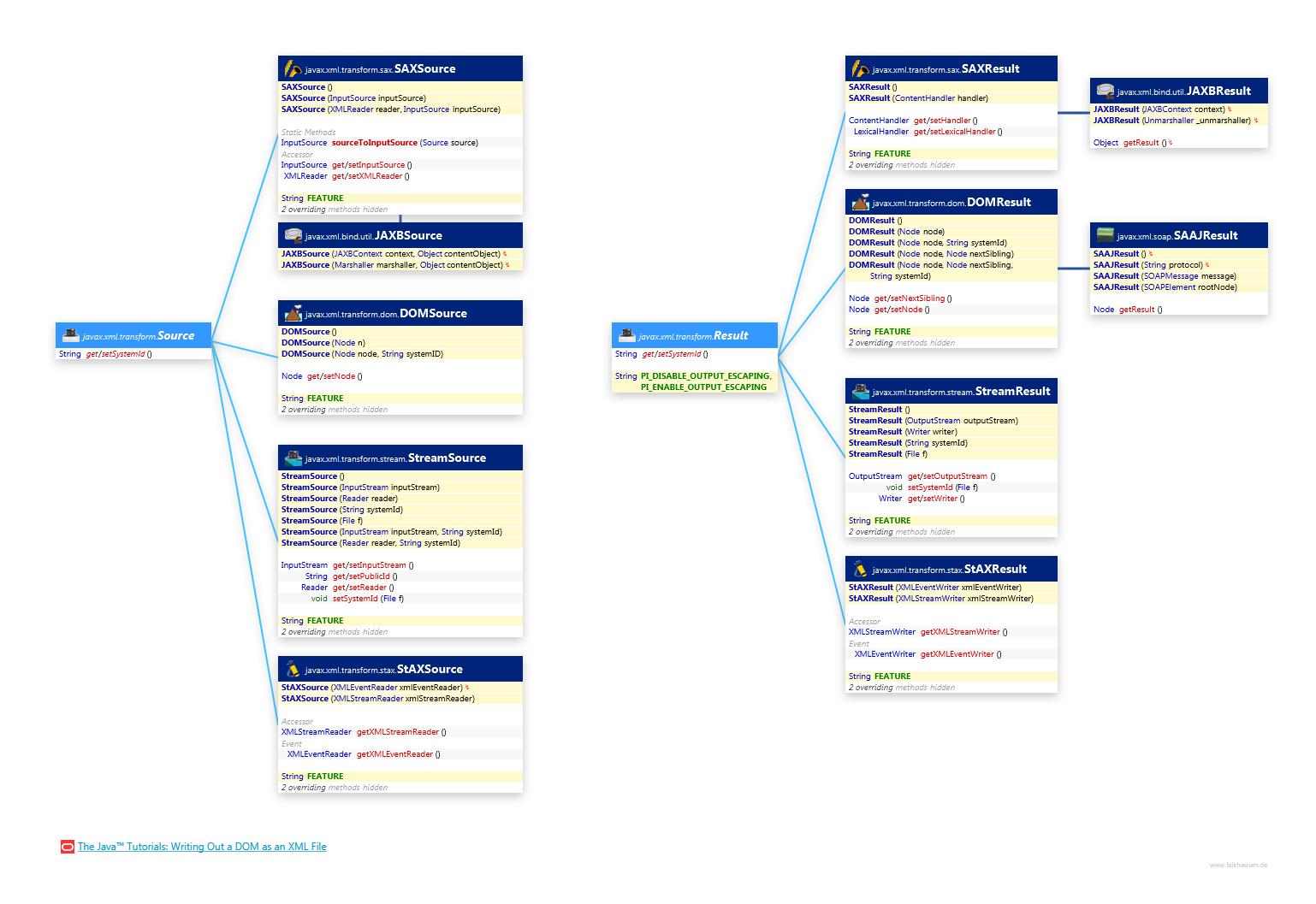 Source, Result class diagram and api documentation for Java 8