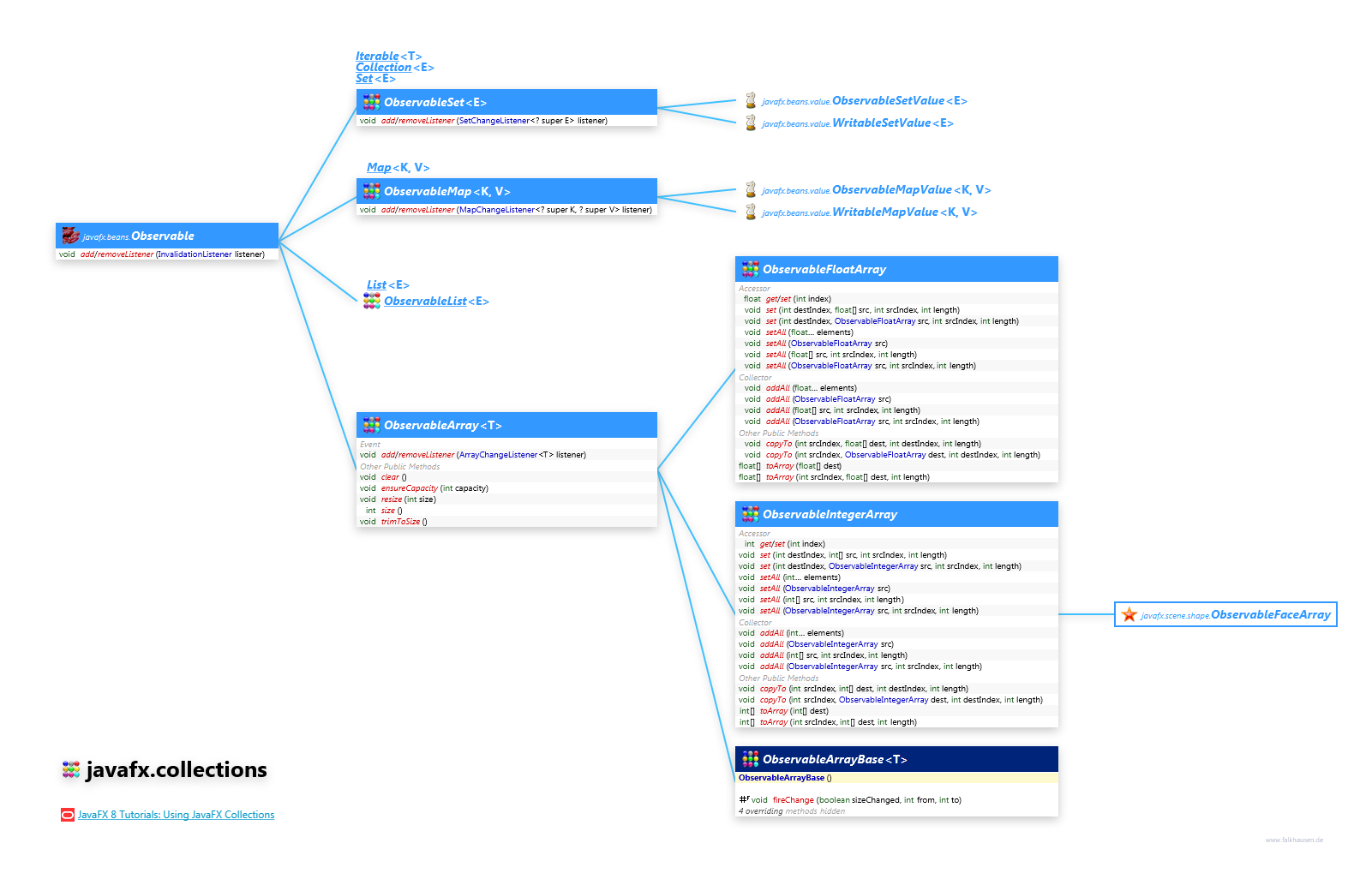 javafx.collections Observable Collection class diagram and api documentation for JavaFX 10