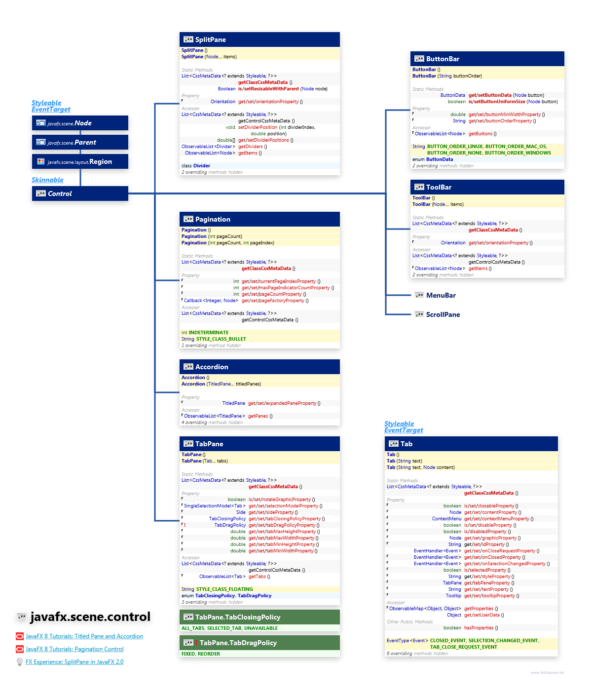 javafx.scene.control Container class diagram and api documentation for JavaFX 10
