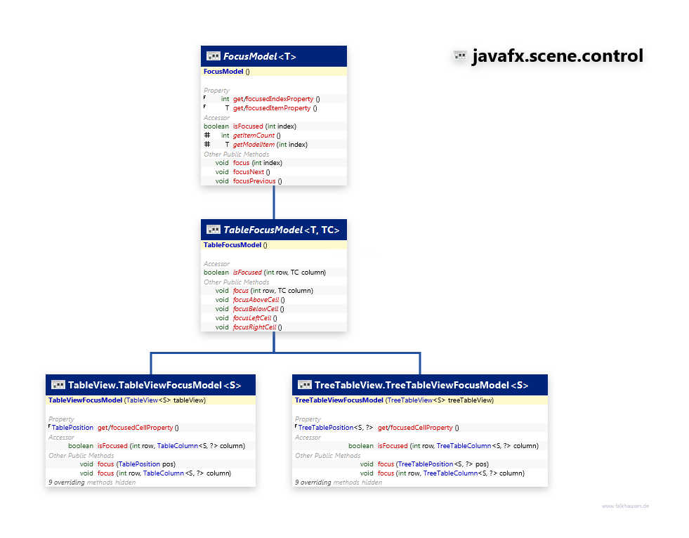 javafx.scene.control FocusModel class diagram and api documentation for JavaFX 10