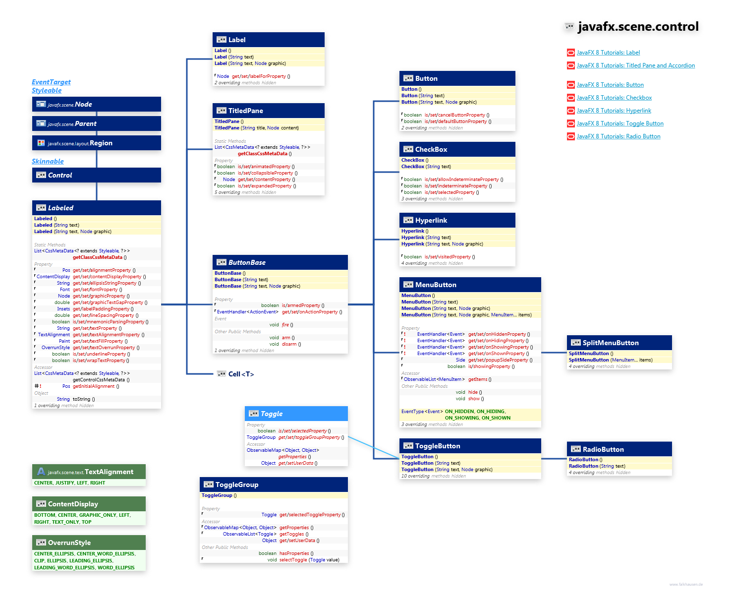 javafx.scene.control Labeled class diagram and api documentation for JavaFX 10