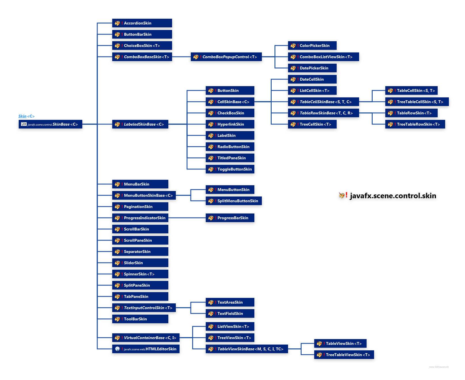javafx.scene.control.skin Skin Hierarchy class diagram and api documentation for JavaFX 10