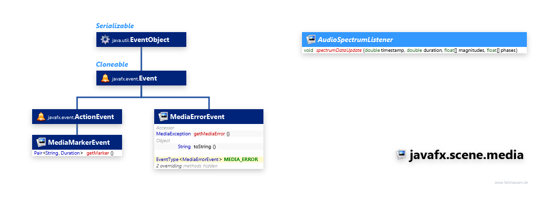 javafx.scene.media Event class diagram and api documentation for JavaFX 10