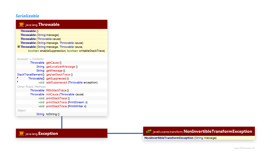 Exceptions class diagram and api documentation for JavaFX 10