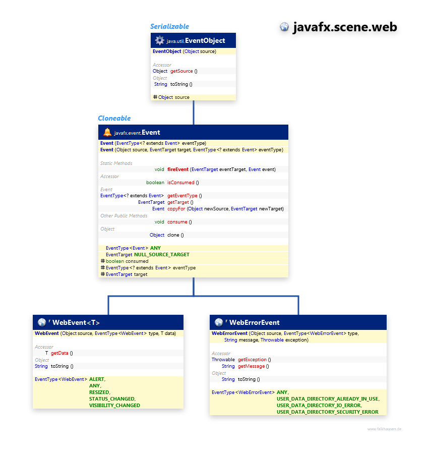 javafx.scene.web Event class diagram and api documentation for JavaFX 10