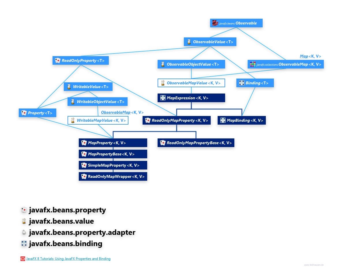 javafx.beans.property javafx.beans.value javafx.beans.property.adapter javafx.beans.binding MapProperty Hierarchy class diagram and api documentation for JavaFX 8