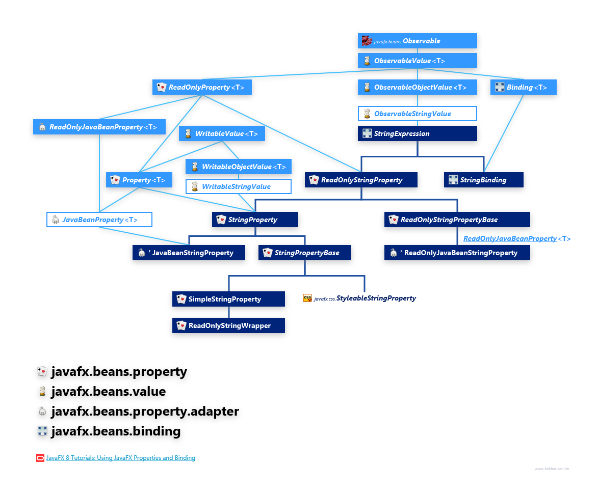 javafx.beans.property javafx.beans.value javafx.beans.property.adapter javafx.beans.binding StringProperty Hierarchy class diagram and api documentation for JavaFX 8