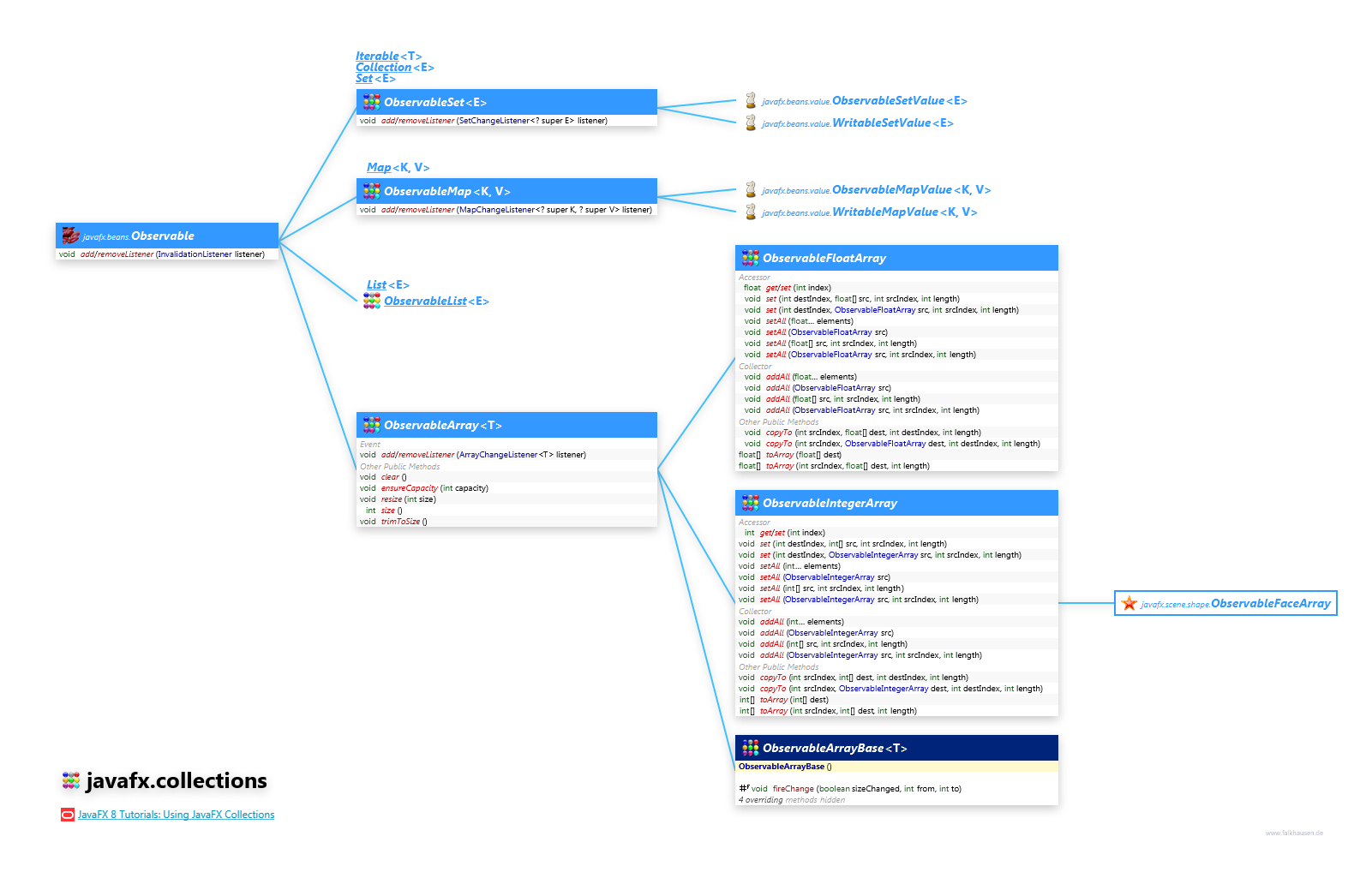 javafx.collections Observable Collection class diagram and api documentation for JavaFX 8