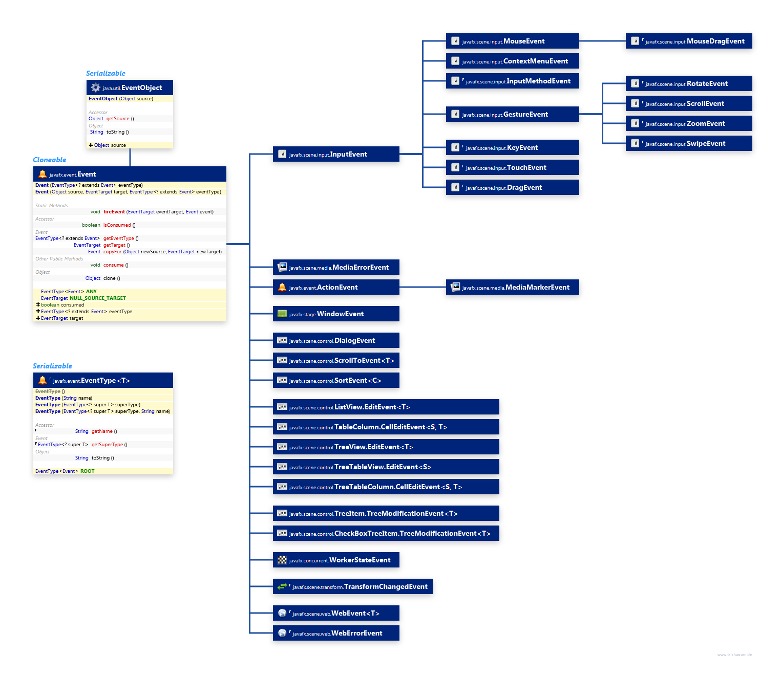 Event Hierarchy class diagram and api documentation for JavaFX 8