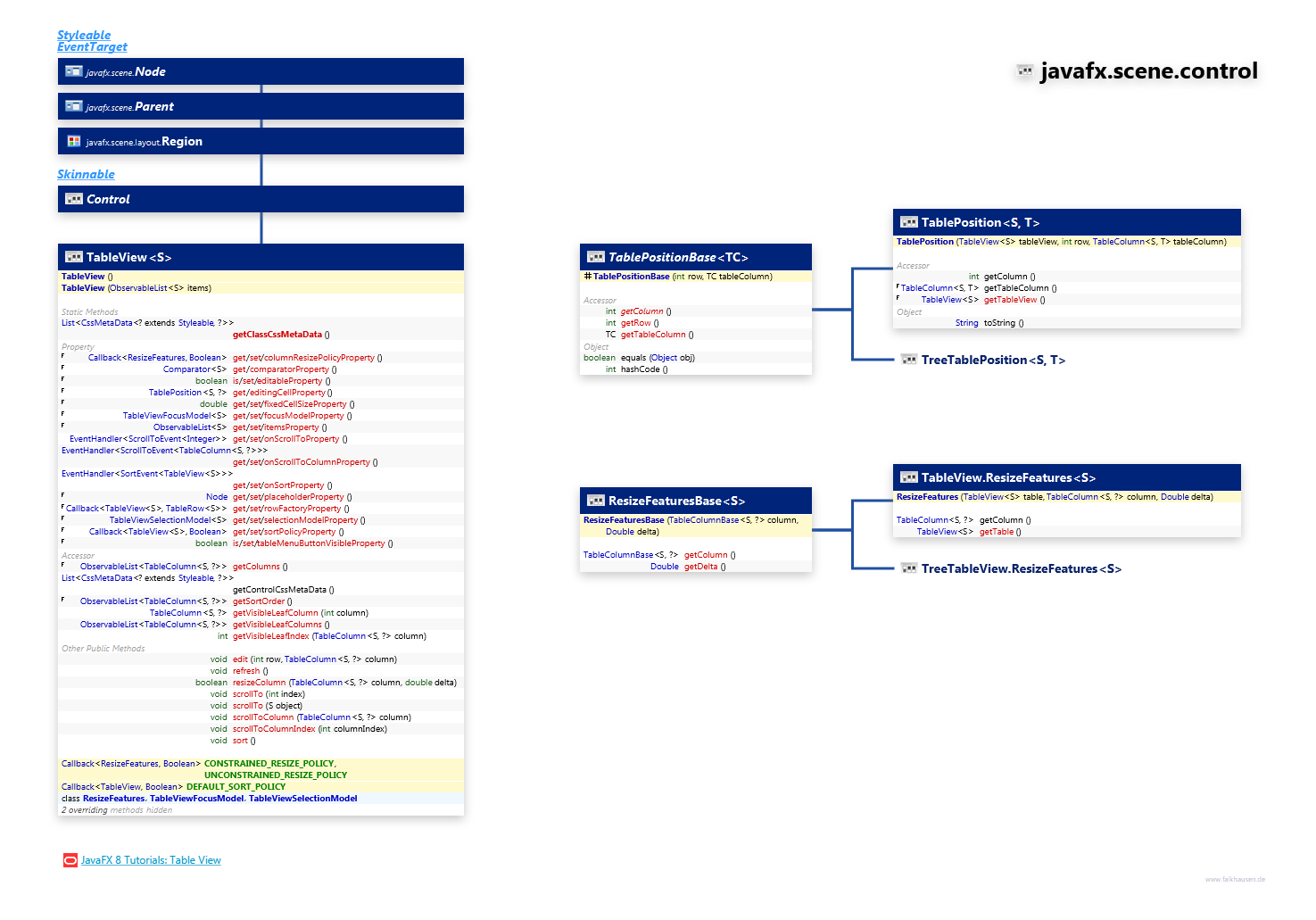 javafx.scene.control TableView class diagram and api documentation for JavaFX 8