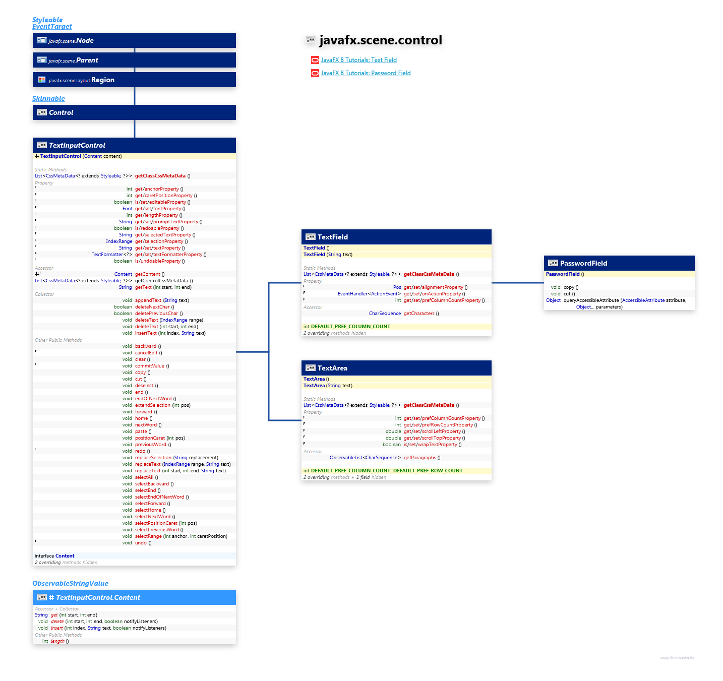 javafx.scene.control TextInputControl class diagram and api documentation for JavaFX 8