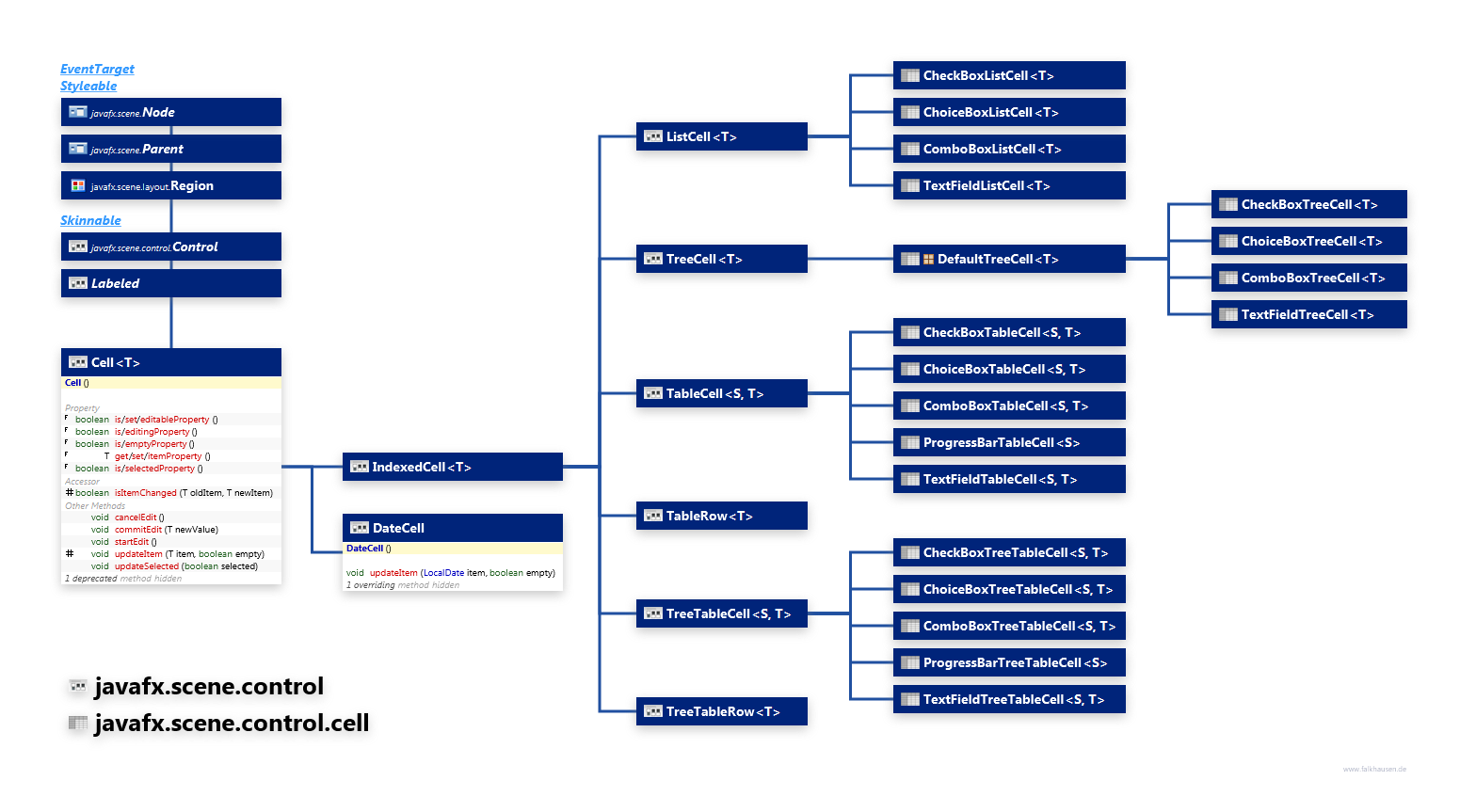 javafx.scene.control.cell javafx.scene.control Cell Hierarchy class diagram and api documentation for JavaFX 8