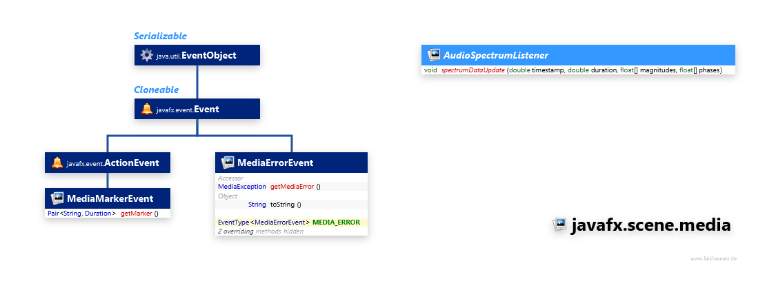 javafx.scene.media Event class diagram and api documentation for JavaFX 8