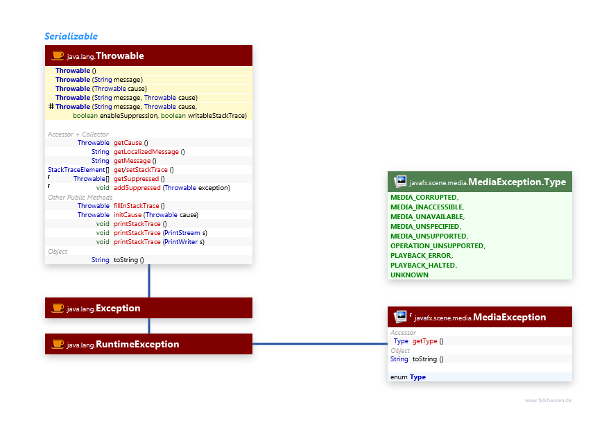 Exceptions class diagram and api documentation for JavaFX 8