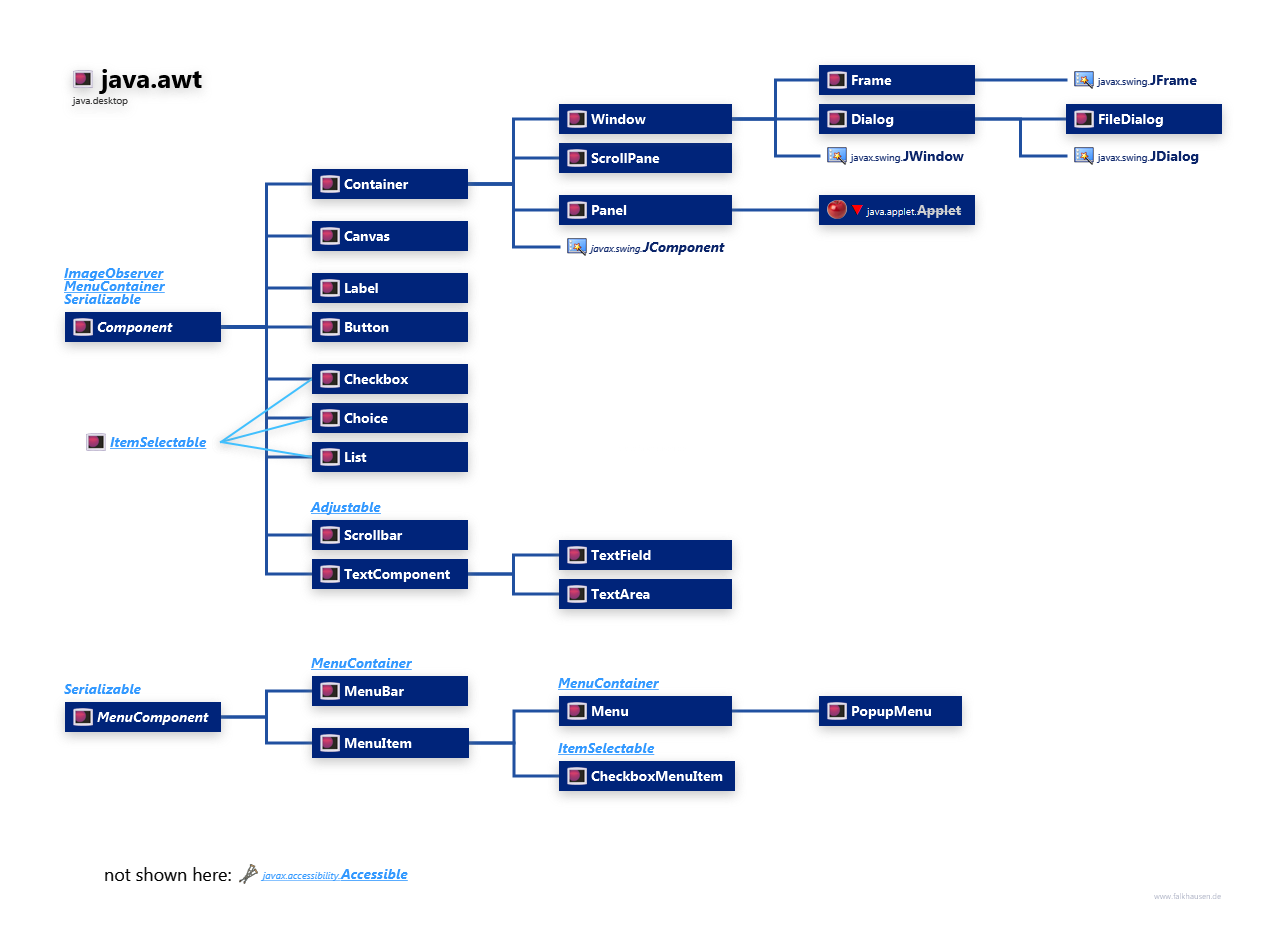 java.awt Component Hierarchy class diagram and api documentation for Java 10