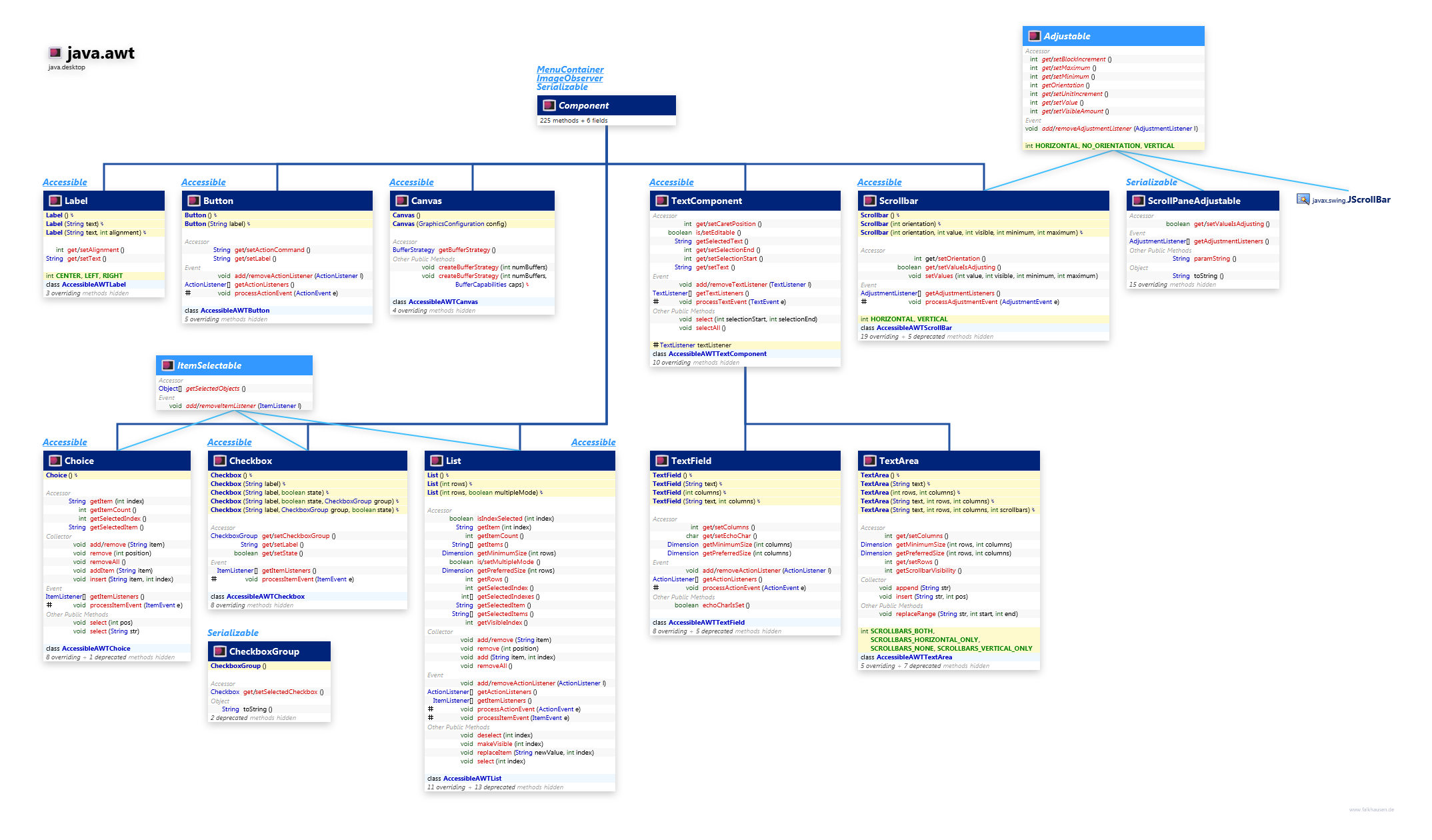 java.awt Components class diagram and api documentation for Java 10